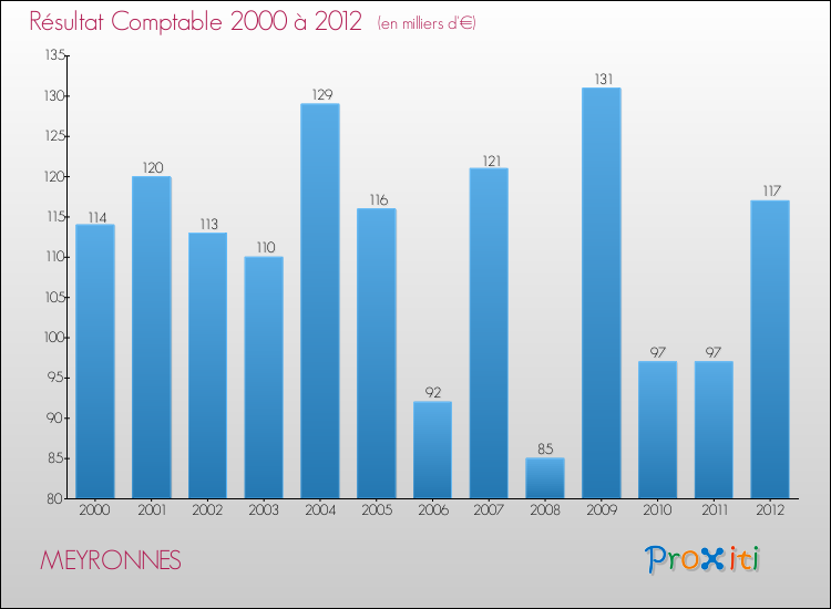 Evolution du résultat comptable pour la commune de MEYRONNES de 2000 à 2012 Evolution du résultat comptable pour MEYRONNES de 2000 à 2012