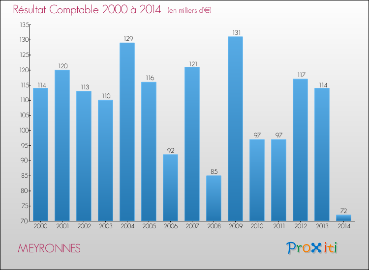 Evolution du résultat comptable pour la commune de MEYRONNES de 2000 à 2014 Evolution du résultat comptable pour MEYRONNES de 2000 à 2014