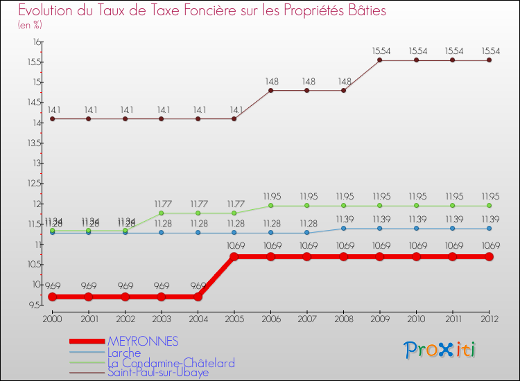 Evolution du taux de la taxe foncière sur le bati pour MEYRONNES et les communes proches de 2000 à 2012 Comparaison des taux de taxe foncière sur le bati pour MEYRONNES et les communes voisines de 2000 à 2012