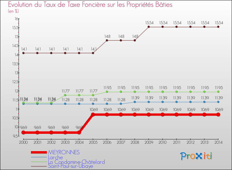 Evolution du taux de la taxe foncière sur le bati pour MEYRONNES et les communes proches de 2000 à 2014 Comparaison des taux de taxe foncière sur le bati pour MEYRONNES et les communes voisines de 2000 à 2014