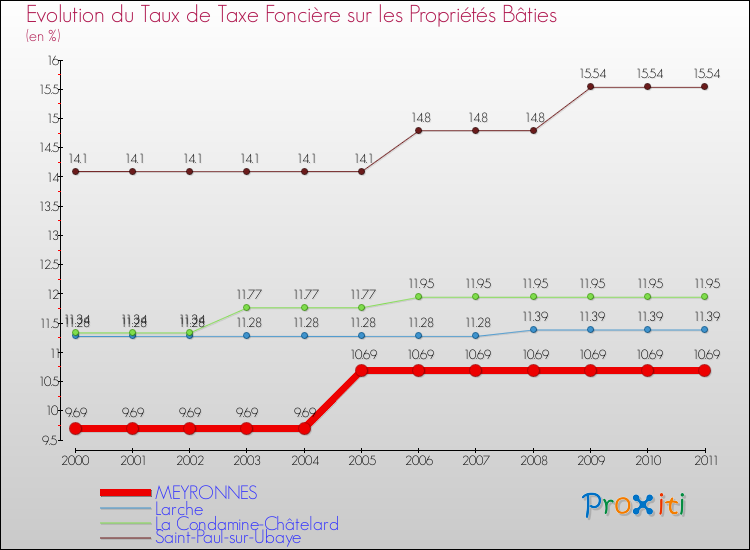 Evolution du taux de la taxe foncière sur le bati pour MEYRONNES et les communes proches Comparaison des taux de taxe foncière sur le bati pour MEYRONNES et les communes voisines