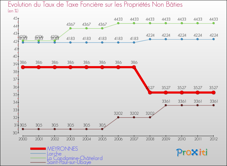 Evolution du taux de la taxe foncière sur les immeubles et terrains non batis pour MEYRONNES et les communes proches de 2000 à 2012 Comparaison des taux de la taxe foncière sur les immeubles et terrains non batis pour MEYRONNES et les communes voisines de 2000 à 2012