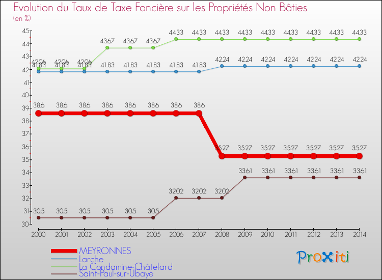 Evolution du taux de la taxe foncière sur les immeubles et terrains non batis pour MEYRONNES et les communes proches de 2000 à 2014 Comparaison des taux de la taxe foncière sur les immeubles et terrains non batis pour MEYRONNES et les communes voisines de 2000 à 2014
