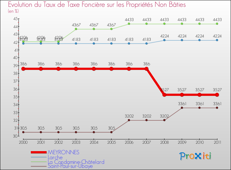 Evolution du taux de la taxe foncière sur les immeubles et terrains non batis pour MEYRONNES et les communes proches Comparaison des taux de la taxe foncière sur les immeubles et terrains non batis pour MEYRONNES et les communes voisines