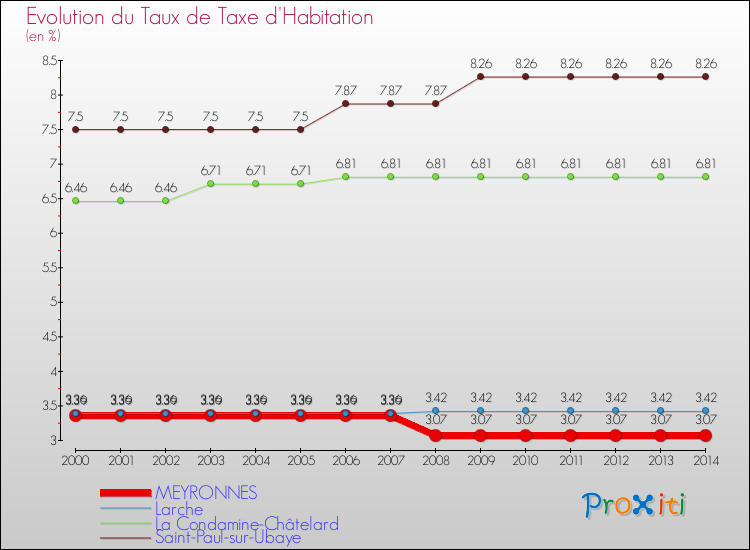 Evolution du taux de la taxe d'habitation pour MEYRONNES et les communes proches de 2000 à 2014 Comparaison des taux de la taxe d'habitation pour MEYRONNES et les communes voisines de 2000 à 2014