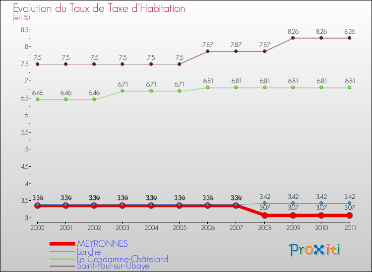 Evolution du taux de la taxe d'habitation pour MEYRONNES et les communes proches Comparaison des taux de la taxe d'habitation pour MEYRONNES et les communes voisines