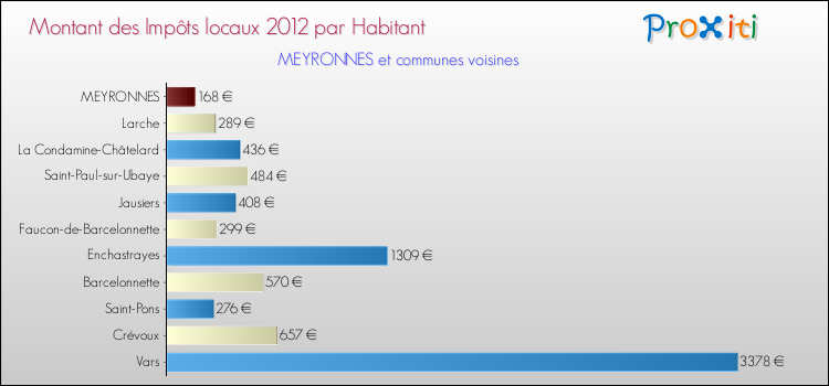 Montant des impôts locaux par Habitant pour MEYRONNES et les communes proches Comparaison des impôts locaux par habitant pour MEYRONNES et les communes voisines