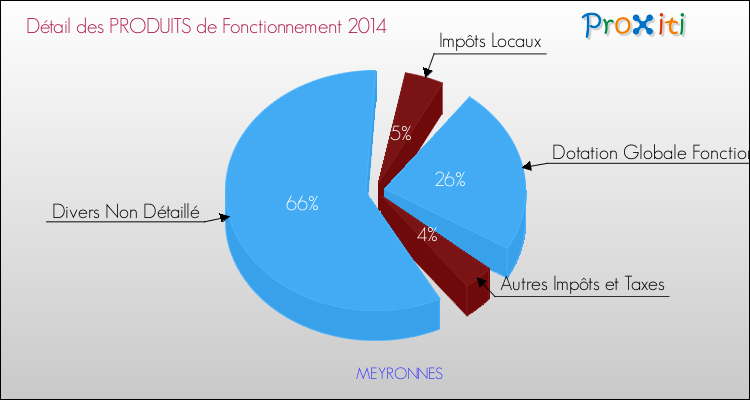 Décomposition du Budget de Fonctionnement 2014 de la commune de MEYRONNES Budget de Fonctionnement 2014 pour la commune de MEYRONNES