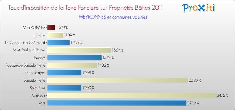 Taux d'imposition de la taxe foncière sur le bati 2011 pour MEYRONNES et les communes proches Comparaison des taux d'imposition de la taxe foncière sur le bati 2011 pour MEYRONNES et les communes voisines