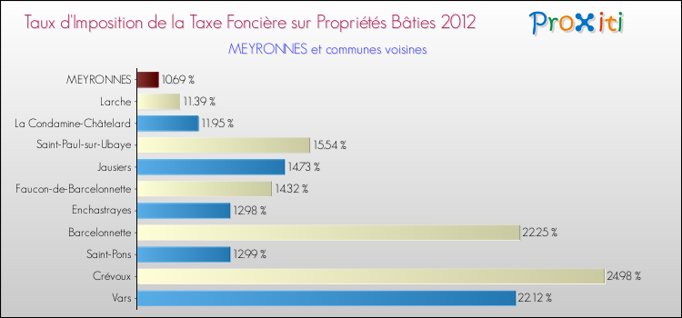 Taux d'imposition de la taxe foncière sur le bati 2012 pour MEYRONNES et les communes proches Comparaison des taux d'imposition de la taxe foncière sur le bati 2012 pour MEYRONNES et les communes voisines