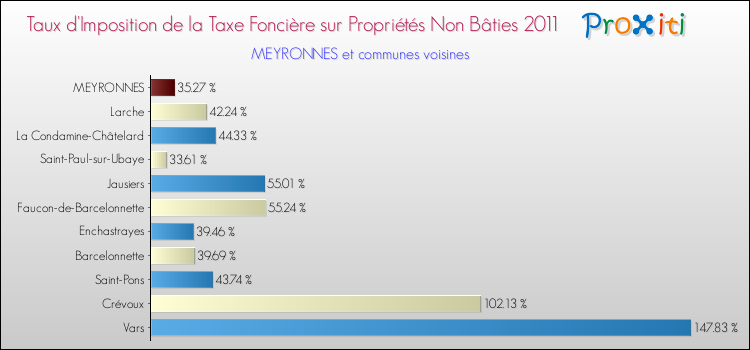 Taux d'imposition de la taxe foncière sur les immeubles et terrains non batis 2011 pour MEYRONNES et les communes proches Comparaison des taux d'imposition de la taxe foncière sur les immeubles et terrains non batis 2011 pour MEYRONNES et les communes voisines