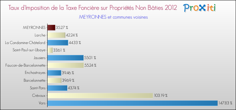 Taux d'imposition de la taxe foncière sur les immeubles et terrains non batis 2012 pour MEYRONNES et les communes proches Comparaison des taux d'imposition de la taxe foncière sur les immeubles et terrains non batis 2012 pour MEYRONNES et les communes voisines