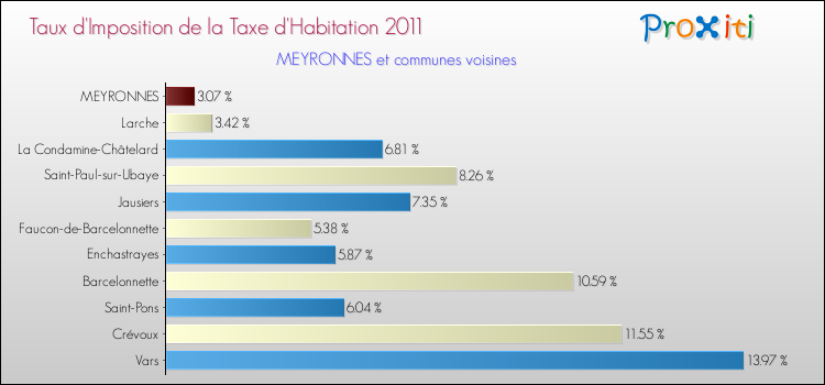 Taux d'imposition de la taxe d'habitation 2011 pour MEYRONNES et les communes proches Comparaison des taux d'imposition de la taxe d'habitation 2011 pour MEYRONNES et les communes voisines