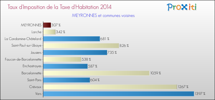 Taux d'imposition de la taxe d'habitation 2014 pour MEYRONNES et les communes proches Comparaison des taux d'imposition de la taxe d'habitation 2014 pour MEYRONNES et les communes voisines