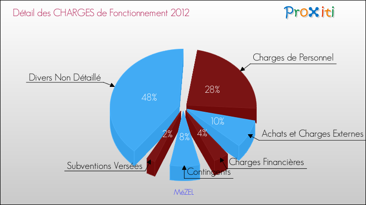 Décomposition des Charges de Fonctionnement 2012 de la commune de MéZEL Charges de Fonctionnement 2012 pour la commune de MéZEL