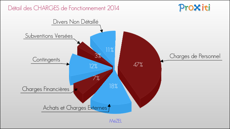 Décomposition des Charges de Fonctionnement 2014 de la commune de MéZEL Charges de Fonctionnement 2014 pour la commune de MéZEL