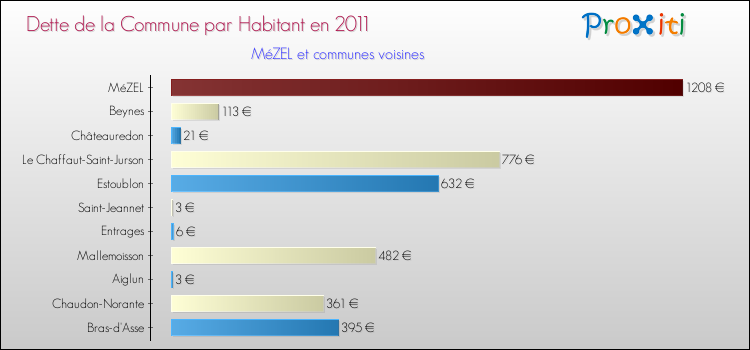 Dette par habitant de la commune en 2011 pour MéZEL et les communes proches Comparaison de la dette par habitant de la commune en 2011 pour MéZEL et les communes voisines