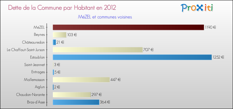 Dette par habitant de la commune en 2012 pour MéZEL et les communes proches Comparaison de la dette par habitant de la commune en 2012 pour MéZEL et les communes voisines
