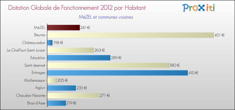 Montant des dotations globales de fonctionnement DGF par Habitant pour MéZEL et les communes proches Comparaison des des dotations globales de fonctionnement DGF par habitant pour MéZEL et les communes voisines