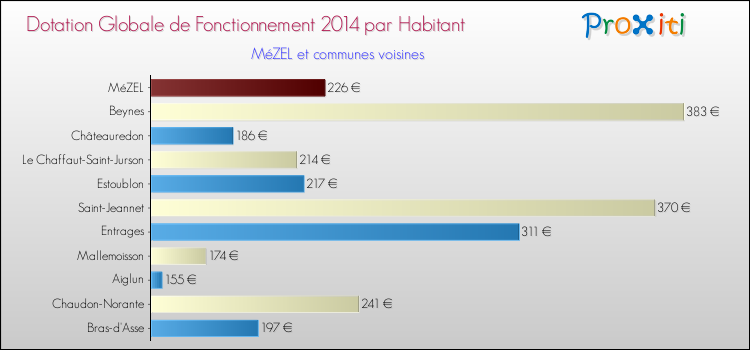 Montant des dotations globales de fonctionnement DGF par Habitant pour MéZEL et les communes proches en 2014. Comparaison des des dotations globales de fonctionnement DGF par habitant pour MéZEL et les communes voisines en 2014.