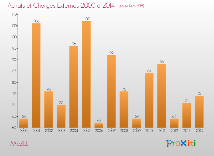 Evolution des Achats et Charges externes pour MéZEL de 2000 à 2014