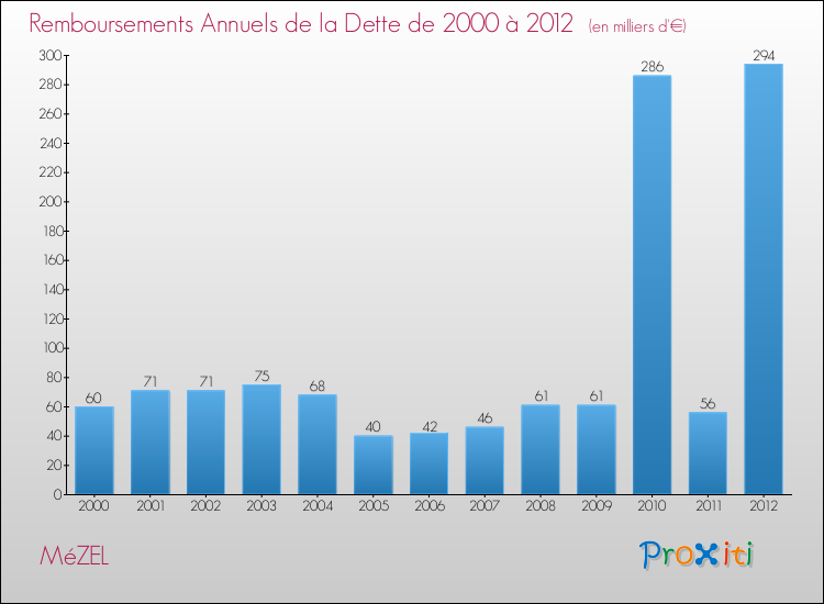 Evolution de l'annuité de la dette pour la commune de MéZEL de 2000 à 2012 Annuités de la dette pour MéZEL de 2000 à 2012
