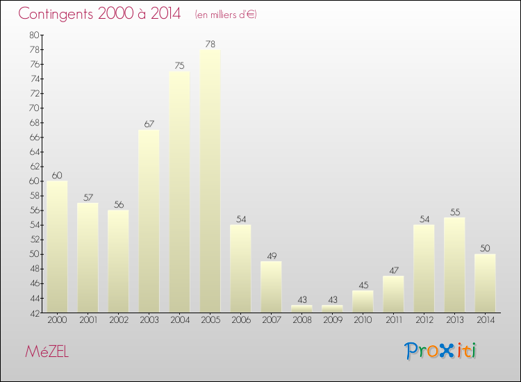 Evolution des Charges de Contingents pour MéZEL de 2000 à 2014