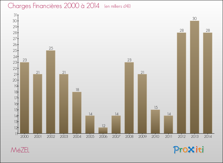 Evolution des Charges Financières pour MéZEL de 2000 à 2014