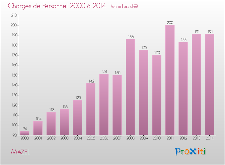 Evolution des dépenses de personnel pour MéZEL de 2000 à 2014