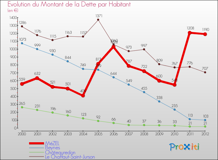 Evolution de la dette par habitant pour la commune de MéZEL et les communes proches de 2000 à 2012 Comparaison de la dette par habitant pour MéZEL et les communes voisines de 2000 à 2012
