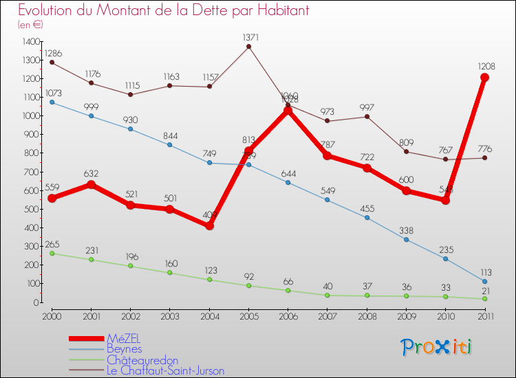 Evolution de la dette par habitant pour la commune de MéZEL et les communes proches Comparaison de la dette par habitant pour MéZEL et les communes voisines