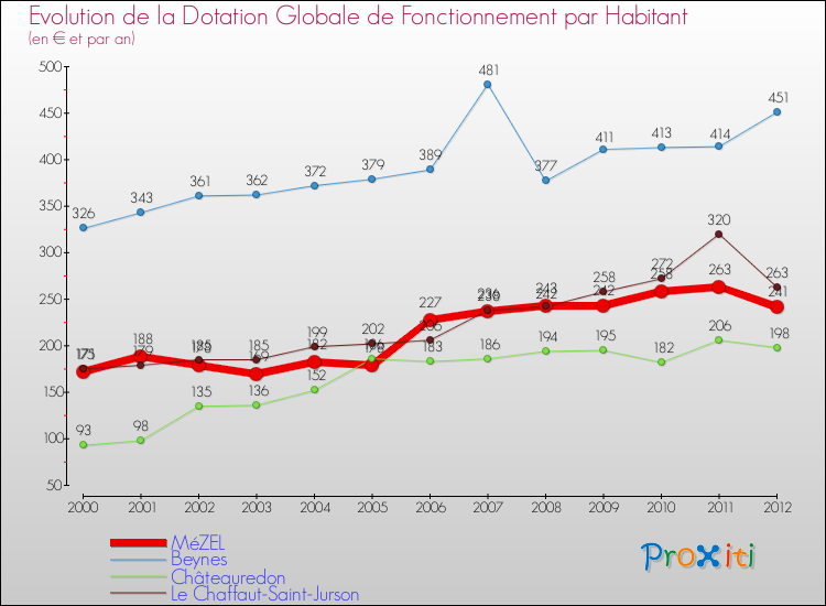Evolution et montant de la dotation globale de fonctionnement par Habitant pour MéZEL et les communes proches Comparaison des dotations globales de fonctionnement par habitant pour MéZEL et les communes voisines
