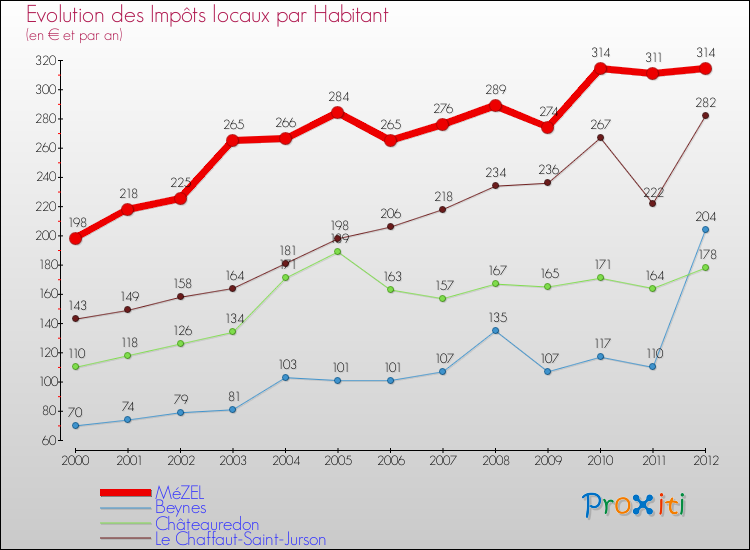 Evolution et montant des impôts locaux par Habitant pour MéZEL et les communes proches Comparaison des impôts locaux par habitant pour MéZEL et les communes voisines