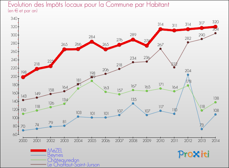 Evolution et montant des impôts locaux par Habitant pour MéZEL et les communes proches de 2000 à 2014 Comparaison des impôts locaux par habitant pour MéZEL et les communes voisines de 2000 à 2014