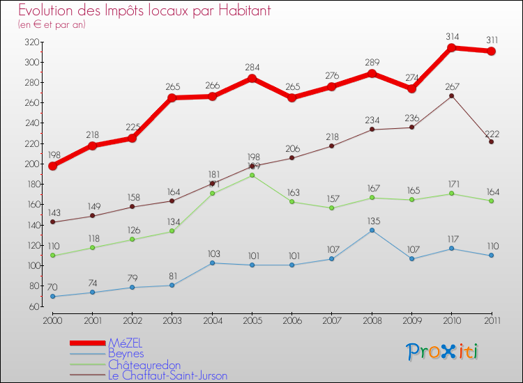Evolution et montant des impôts locaux par Habitant pour MéZEL et les communes proches Comparaison des impôts locaux par habitant pour MéZEL et les communes voisines
