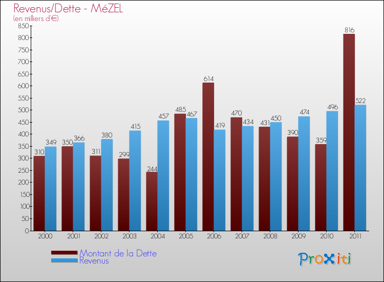Evolution comparée de la dette et des revenus pour la commune de MéZEL de 2000 à 2011 Comparaison de la dette et des revenus pour MéZEL de 2000 à 2011
