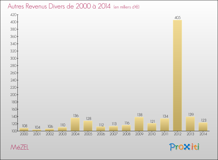 Evolution du montant des autres Revenus Divers pour MéZEL de 2000 à 2014