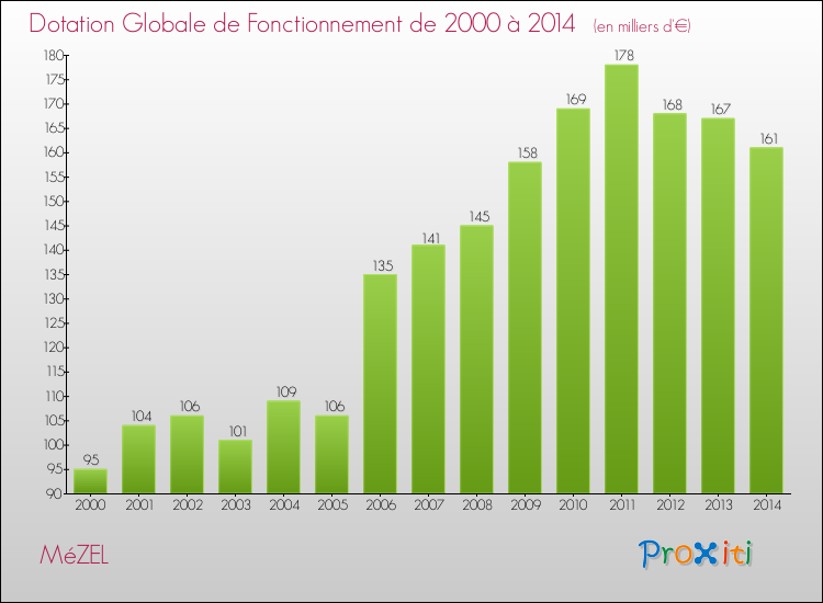 Evolution du montant de la Dotation Globale de Fonctionnement pour la commune de MéZEL de 2000 à 2014 Evolution du montant de la Dotation Globale de Fonctionnement pour MéZEL de 2000 à 2014