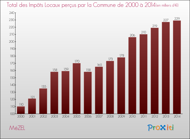 Evolution des Impôts Locaux pour MéZEL de 2000 à 2014