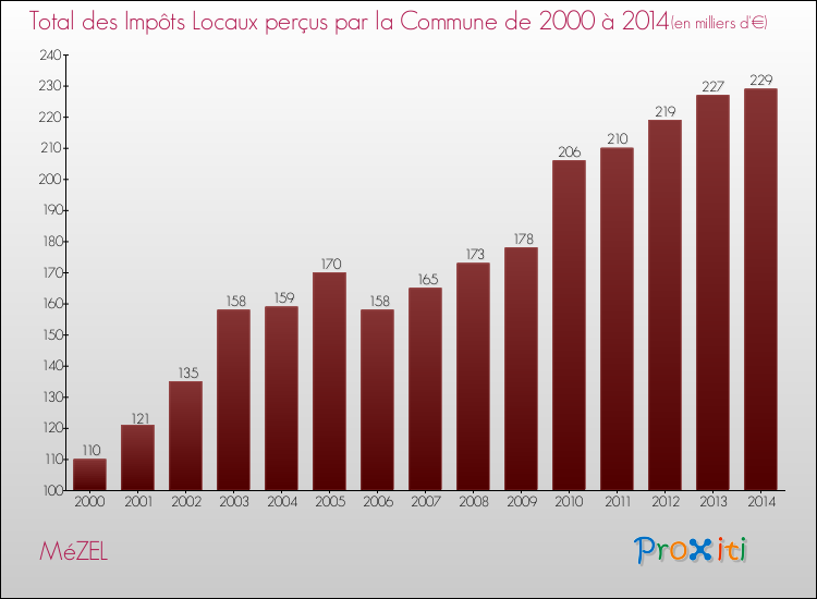 Evolution des Impôts Locaux pour la commune de MéZEL de 2000 à 2014 Evolution des Impôts Locaux pour MéZEL de 2000 à 2014
