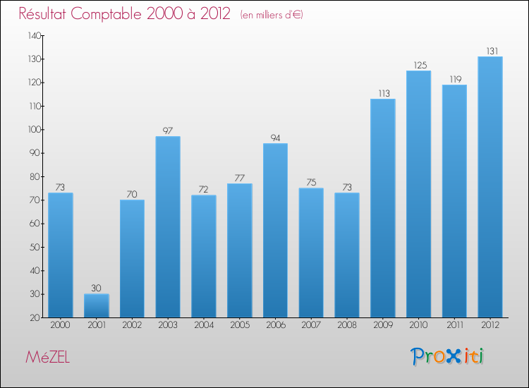 Evolution du résultat comptable pour la commune de MéZEL de 2000 à 2012 Evolution du résultat comptable pour MéZEL de 2000 à 2012