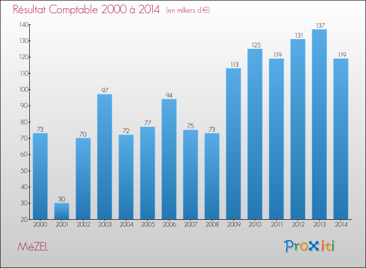 Evolution du résultat comptable pour MéZEL de 2000 à 2014