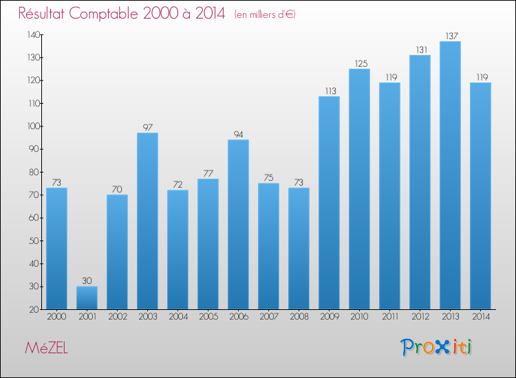 Evolution du résultat comptable pour la commune de MéZEL de 2000 à 2014 Evolution du résultat comptable pour MéZEL de 2000 à 2014