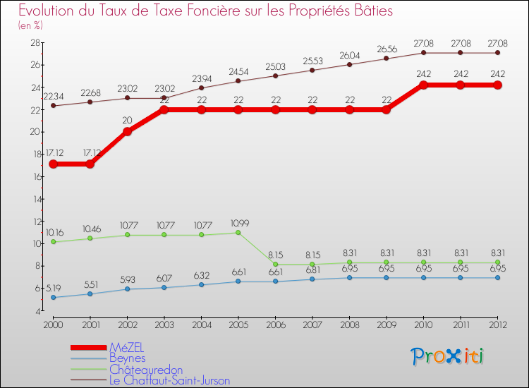 Evolution du taux de la taxe foncière sur le bati pour MéZEL et les communes proches de 2000 à 2012 Comparaison des taux de taxe foncière sur le bati pour MéZEL et les communes voisines de 2000 à 2012
