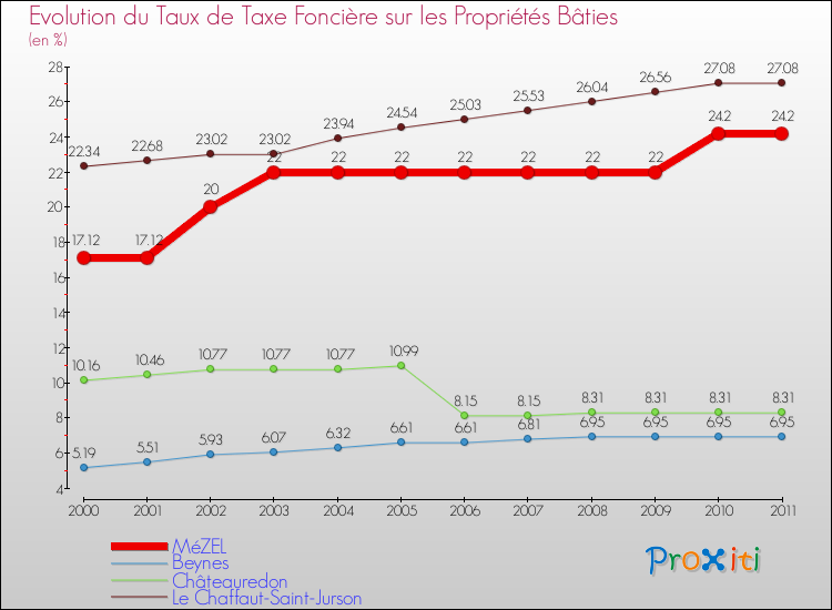 Evolution du taux de la taxe foncière sur le bati pour MéZEL et les communes proches Comparaison des taux de taxe foncière sur le bati pour MéZEL et les communes voisines