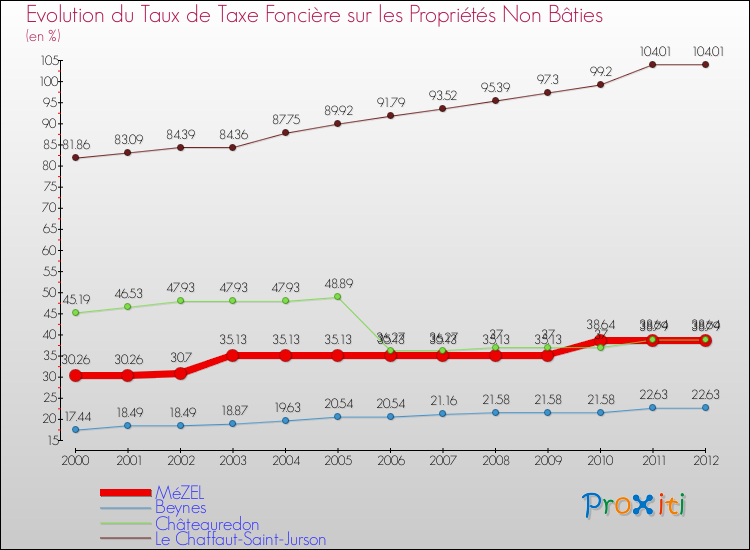 Evolution du taux de la taxe foncière sur les immeubles et terrains non batis pour MéZEL et les communes proches de 2000 à 2012 Comparaison des taux de la taxe foncière sur les immeubles et terrains non batis pour MéZEL et les communes voisines de 2000 à 2012
