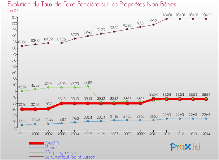 Evolution du taux de la taxe foncière sur les immeubles et terrains non batis pour MéZEL et les communes proches de 2000 à 2014 Comparaison des taux de la taxe foncière sur les immeubles et terrains non batis pour MéZEL et les communes voisines de 2000 à 2014