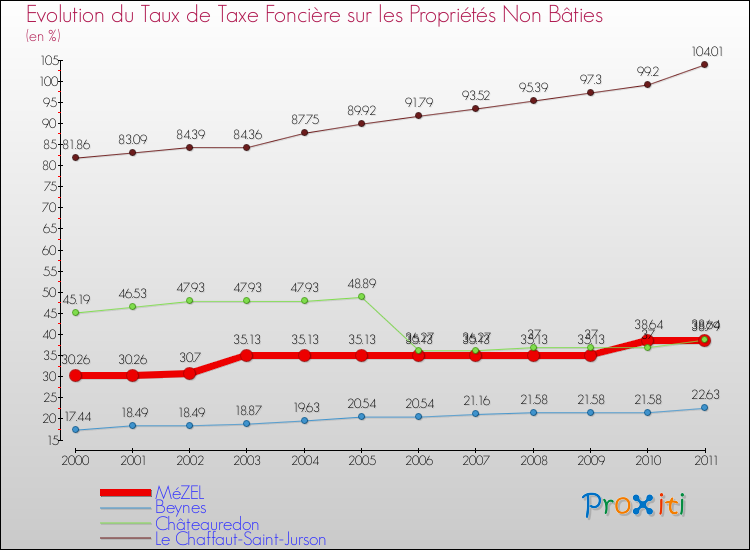 Evolution du taux de la taxe foncière sur les immeubles et terrains non batis pour MéZEL et les communes proches Comparaison des taux de la taxe foncière sur les immeubles et terrains non batis pour MéZEL et les communes voisines