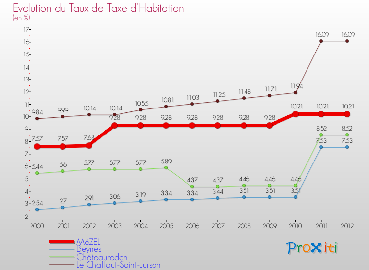 Evolution du taux de la taxe d'habitation pour MéZEL et les communes proches Comparaison des taux de la taxe d'habitation pour MéZEL et les communes voisines