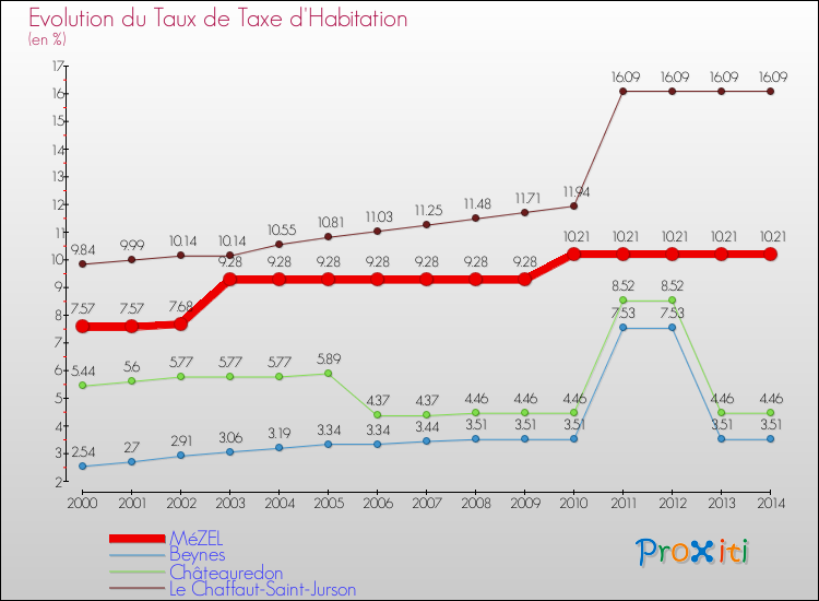 Evolution du taux de la taxe d'habitation pour MéZEL et les communes proches de 2000 à 2014 Comparaison des taux de la taxe d'habitation pour MéZEL et les communes voisines de 2000 à 2014